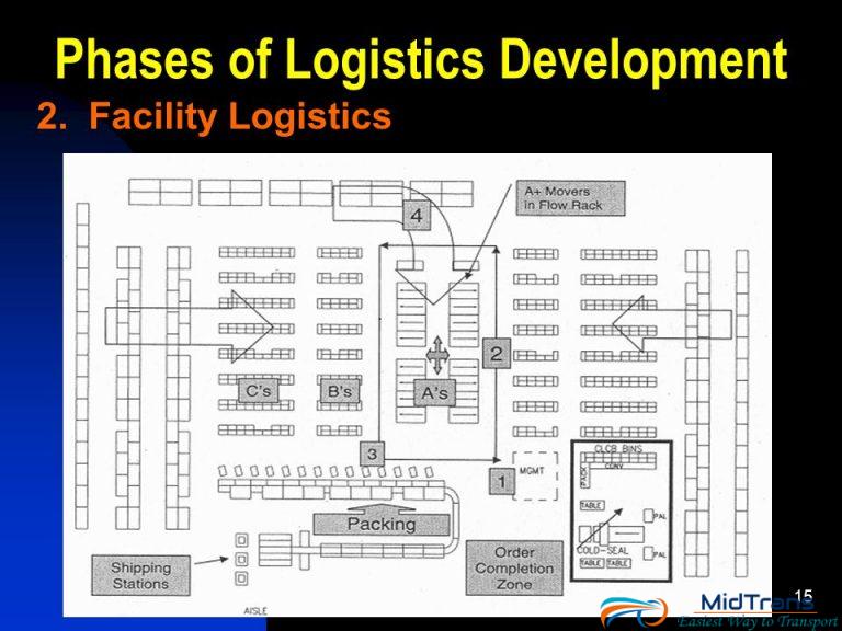 Lịch sử các giai đoạn phát triển ngành Logistics