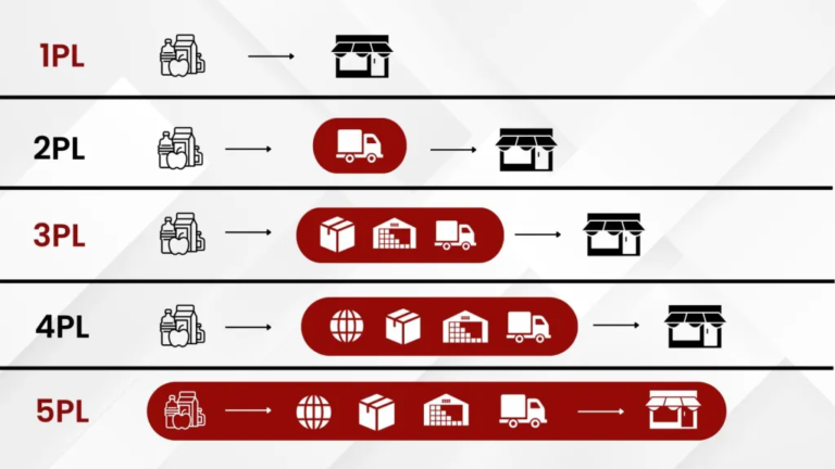 Tìm hiểu về Logistics logistics là gì Logistics bên thứ 5 (Fifth Party Logistics)