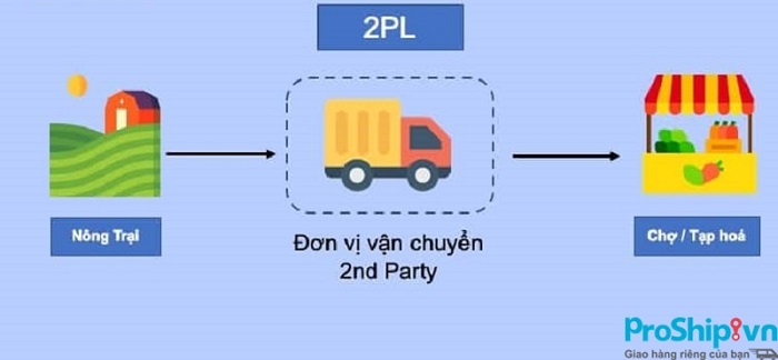 Tìm hiểu về Logistics logistics là gì Logistics bên thứ 2 (2PL - Second Party Logistics):