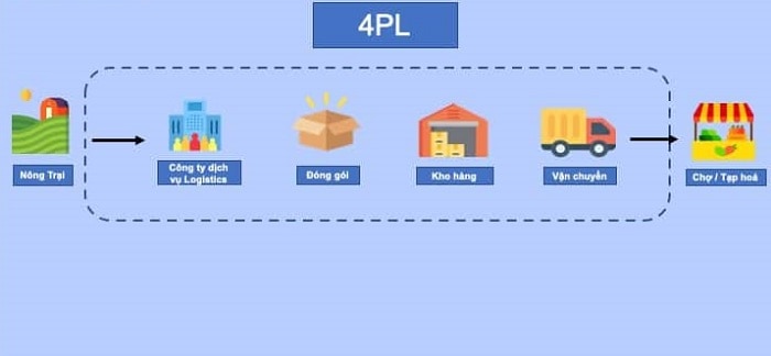 Tìm hiểu về Logistics logistics là gì Logistics bên thứ 4 (4PL - Fourth Party Logistics):