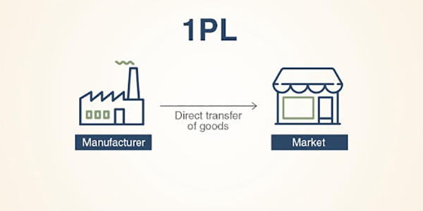 Tìm hiểu về Logistics logistics là gì Logistics bên thứ nhất (1PL - First Party Logistics):