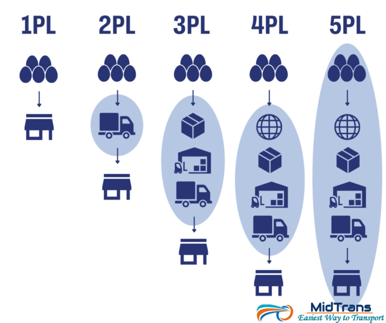 Các mô hình logistics, Các phương thức vận tải 1PL 1PL 5pl 2