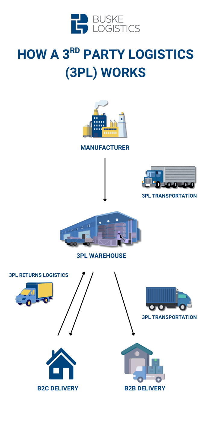 Các mô hình logistics, Các phương thức vận tải dịch vụ 3PL Các dịch vụ 3PL truyền thống