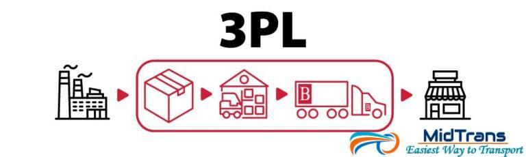 Các mô hình logistics, Các phương thức vận tải mô hình logistics Third-Party Logistics (3PL) – Logistics bên thứ ba