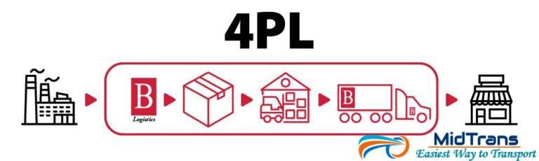 Các mô hình logistics, Các phương thức vận tải mô hình logistics Fourth-Party Logistics (4PL) – Logistics nhà cung cấp dịch vụ tích hợp toàn diện