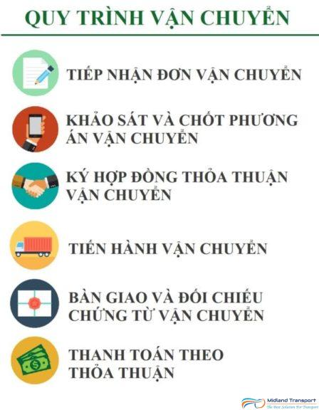 vận chuyển đi Huế thuê xe tải chở hàng đi Huế thuê xe tải chở hàng đi Huế QUY TRINH1