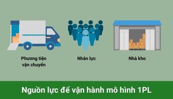 Các mô hình logistics, Các phương thức vận tải 1PL Nguồn lực vận hành 1PL là một thách thức lớn với doanh nghiệp
