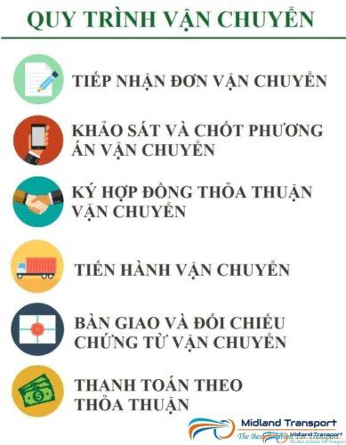 Vận chuyển đi Bình Thuận xe tải đi bình thuận Quy trình thuê xe tải chở hàng đi Bình Thuận tại Vận Tải Miền Trung