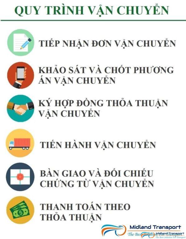 Vận chuyển Bắc Nam chành xe tải Bắc Nam chành xe tải Bắc Nam quy trinh van chuyen hang hoa